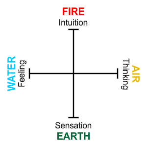 Diagram: Jung's elements and four functions