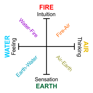 Diagram: combined elements