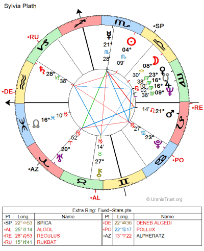 Chart of Sylvia Plath