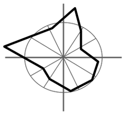 Diagram of Gauquelin Sectors