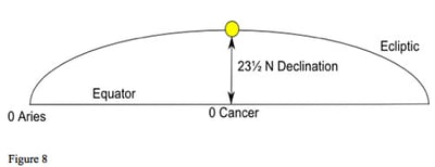 diagram: Sun declination, latitude, equinox, solstice