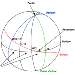 The Astronomy of Houses