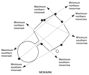 Moon alignments reported by Hively and Horn (permission Bradley Lepper)