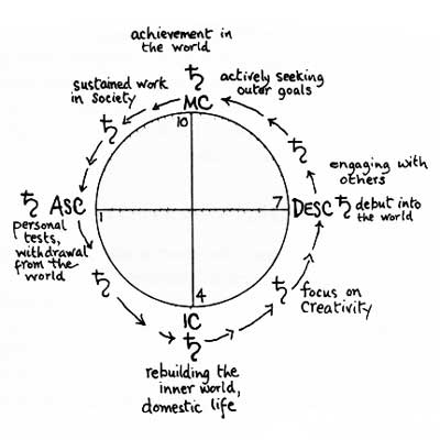 Saturn's transits