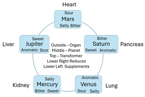 Figure 1. Diagram of Five Soul Flavours